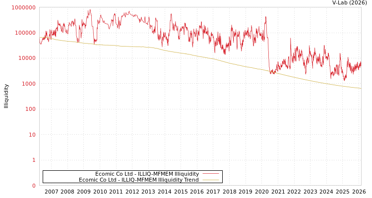 graph of Ecomic Co Ltd ILLIQ-MFMEM