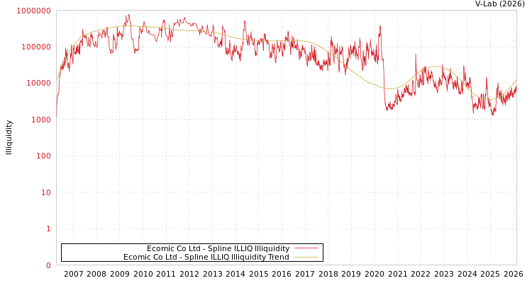 graph of Ecomic Co Ltd ILLIQ-SMEM