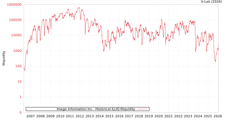 graph of Image Information Inc ILLIQ-HIST
