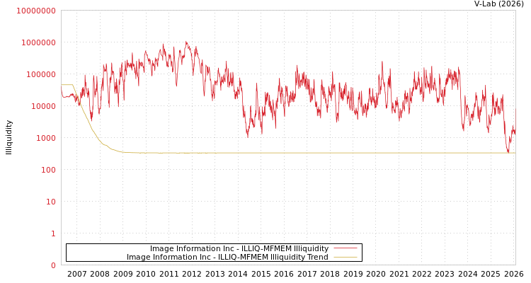 graph of Image Information Inc ILLIQ-MFMEM