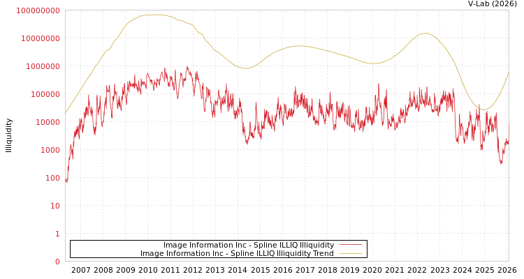 graph of Image Information Inc ILLIQ-SMEM