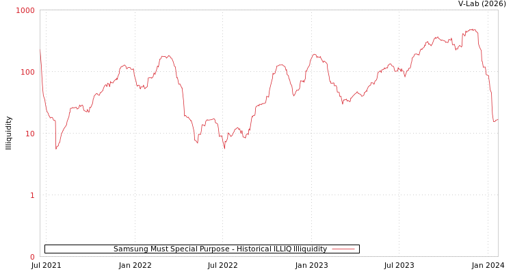 graph of Samsung Must Special Purpose ILLIQ-HIST
