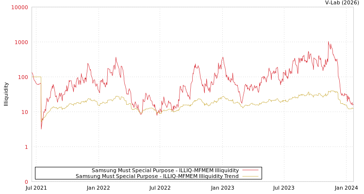 graph of Samsung Must Special Purpose ILLIQ-MFMEM