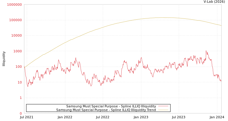 graph of Samsung Must Special Purpose ILLIQ-SMEM