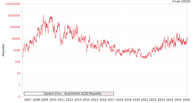 graph of System D Inc ILLIQ-AMEM