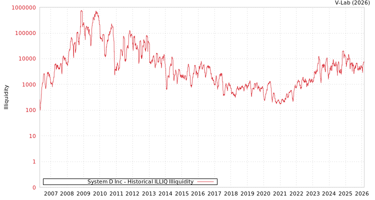 graph of System D Inc ILLIQ-HIST