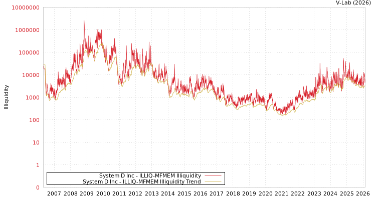graph of System D Inc ILLIQ-MFMEM