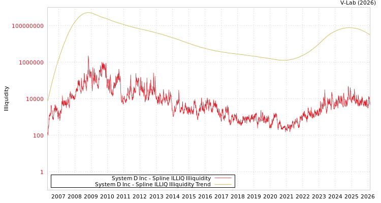 graph of System D Inc ILLIQ-SMEM