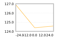 Impact of return on liquidity tomorrow