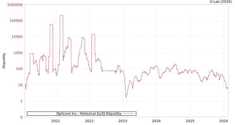 graph of Opticore Inc ILLIQ-HIST