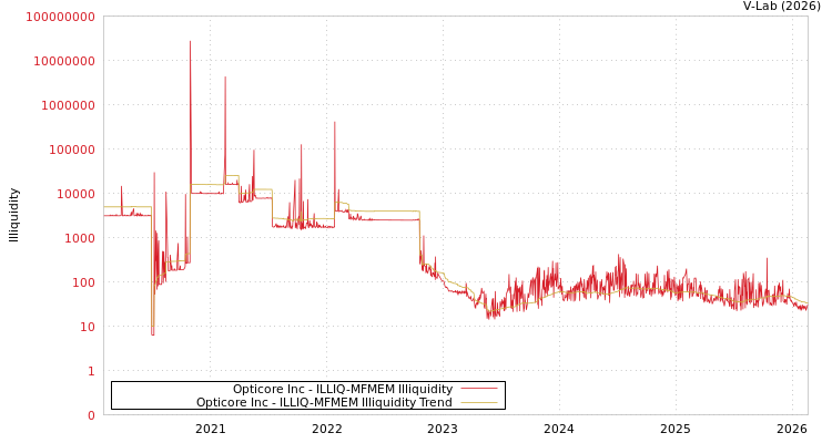 graph of Opticore Inc ILLIQ-MFMEM
