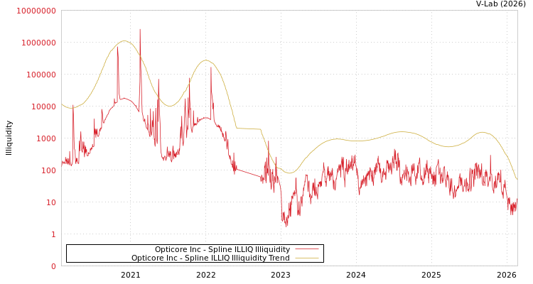 graph of Opticore Inc ILLIQ-SMEM