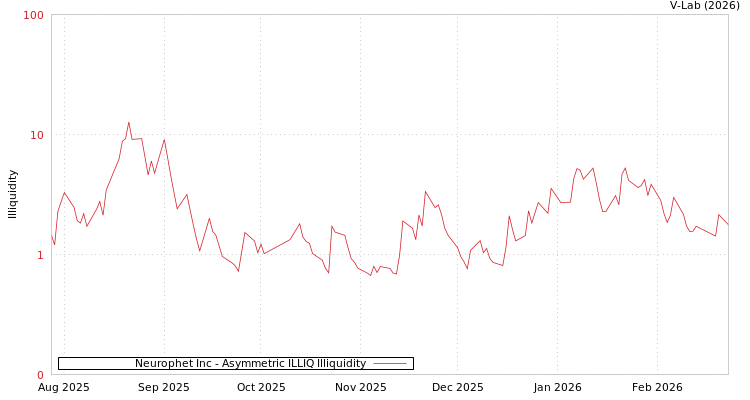 graph of Neurophet Inc ILLIQ-AMEM