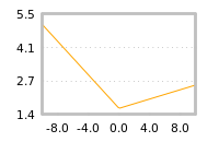 Impact of return on liquidity tomorrow