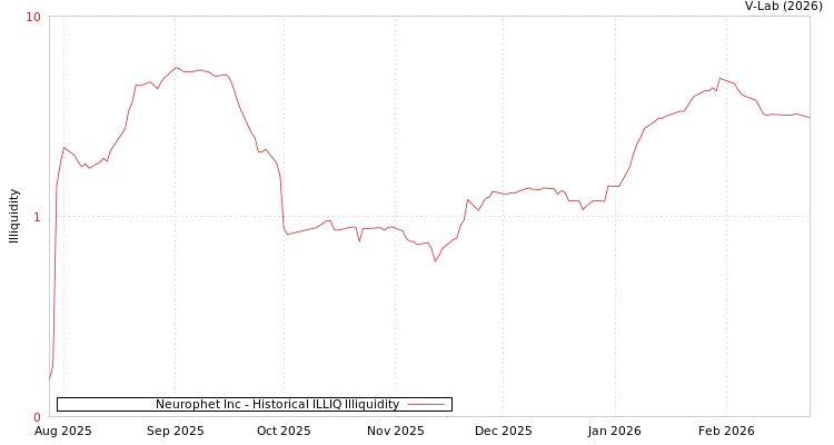 graph of Neurophet Inc ILLIQ-HIST