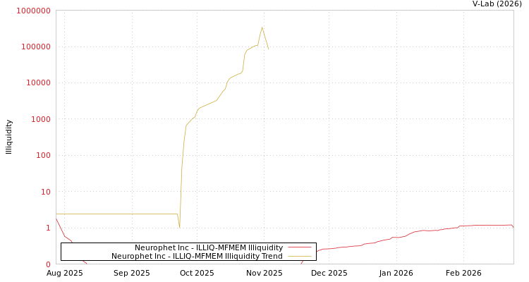 graph of Neurophet Inc ILLIQ-MFMEM