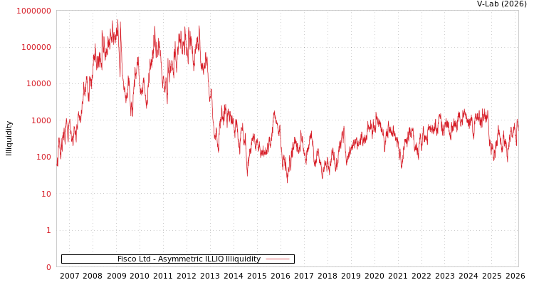 graph of Fisco Ltd ILLIQ-AMEM