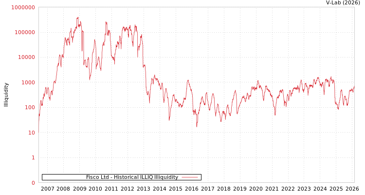 graph of Fisco Ltd ILLIQ-HIST