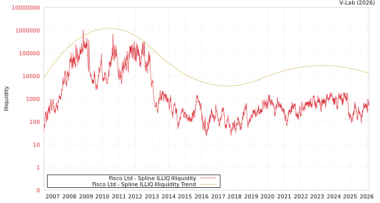 graph of Fisco Ltd ILLIQ-SMEM