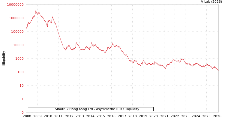 graph of Sinotruk Hong Kong Ltd ILLIQ-AMEM