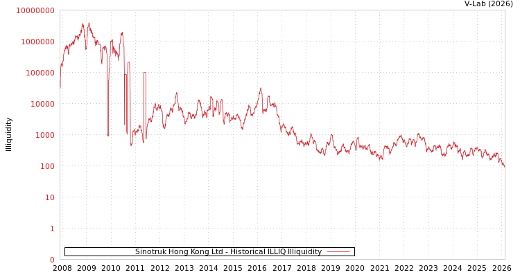 graph of Sinotruk Hong Kong Ltd ILLIQ-HIST
