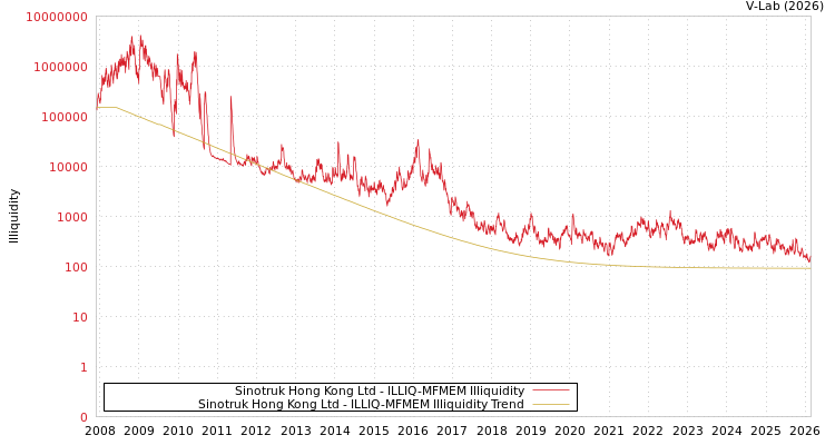 graph of Sinotruk Hong Kong Ltd ILLIQ-MFMEM