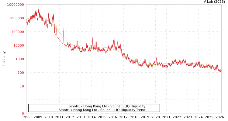 graph of Sinotruk Hong Kong Ltd ILLIQ-SMEM