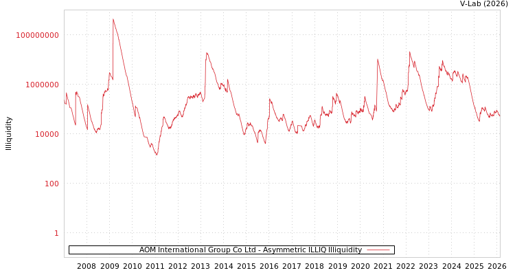 graph of AOM International Group Co Ltd ILLIQ-AMEM