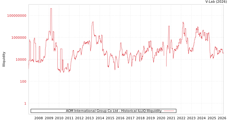 graph of AOM International Group Co Ltd ILLIQ-HIST