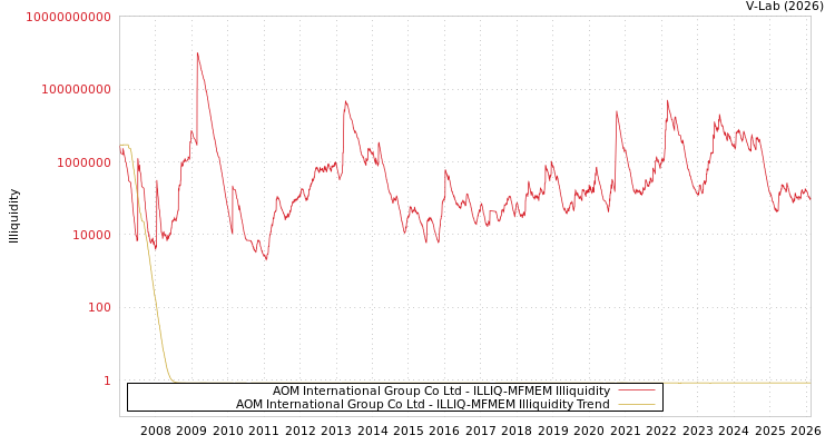 graph of AOM International Group Co Ltd ILLIQ-MFMEM