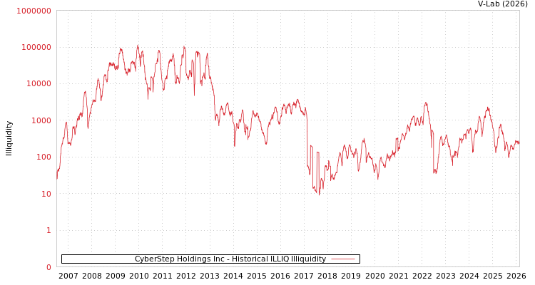 graph of CyberStep Holdings Inc ILLIQ-HIST