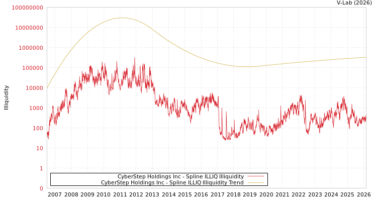 graph of CyberStep Holdings Inc ILLIQ-SMEM