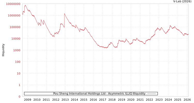 graph of Pou Sheng International Holdings Ltd ILLIQ-AMEM
