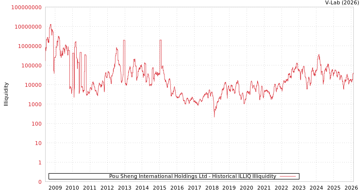 graph of Pou Sheng International Holdings Ltd ILLIQ-HIST