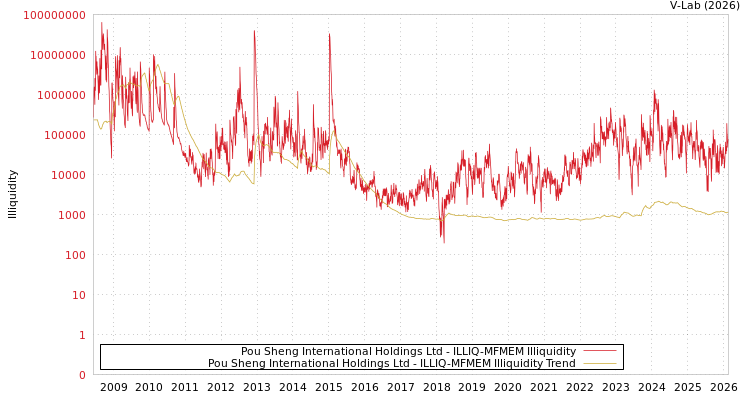 graph of Pou Sheng International Holdings Ltd ILLIQ-MFMEM
