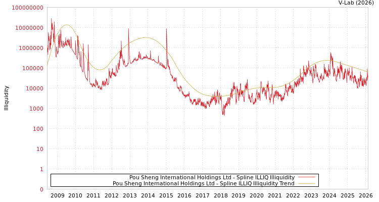 graph of Pou Sheng International Holdings Ltd ILLIQ-SMEM