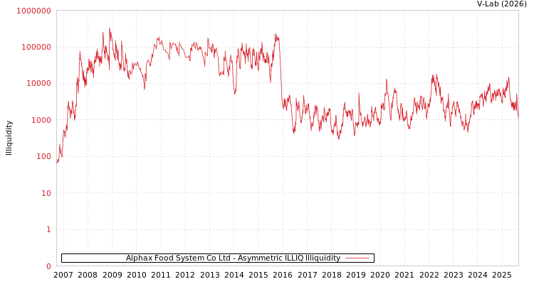 graph of Alphax Food System Co Ltd ILLIQ-AMEM