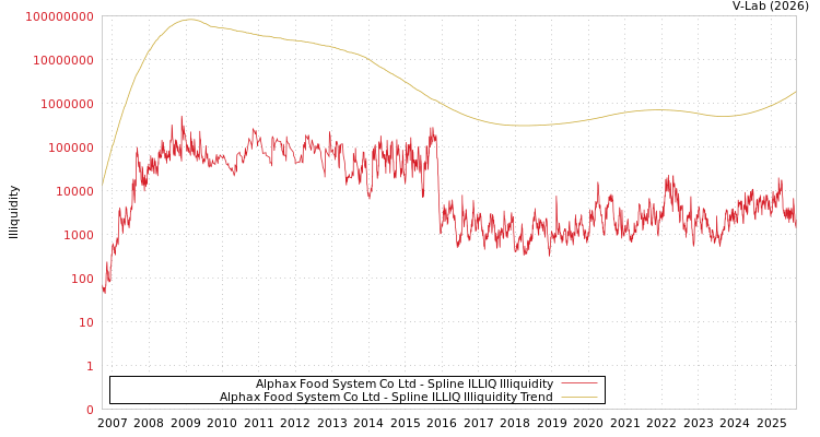 graph of Alphax Food System Co Ltd ILLIQ-SMEM