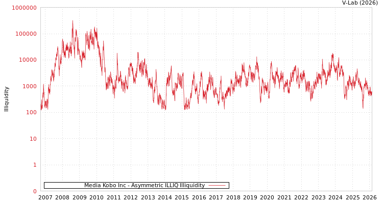 graph of Media Kobo Inc ILLIQ-AMEM
