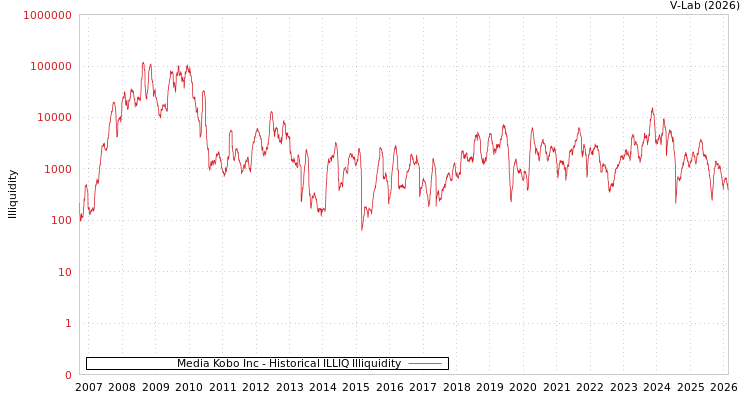 graph of Media Kobo Inc ILLIQ-HIST