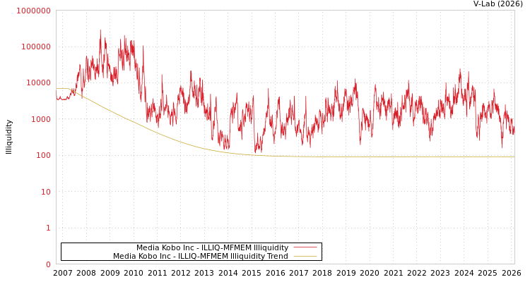 graph of Media Kobo Inc ILLIQ-MFMEM