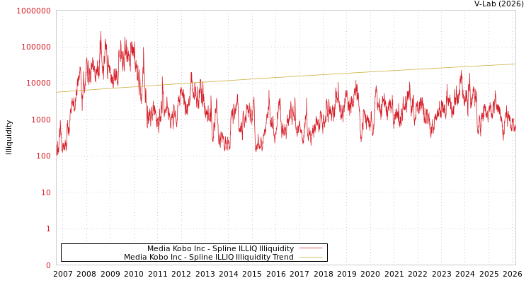 graph of Media Kobo Inc ILLIQ-SMEM