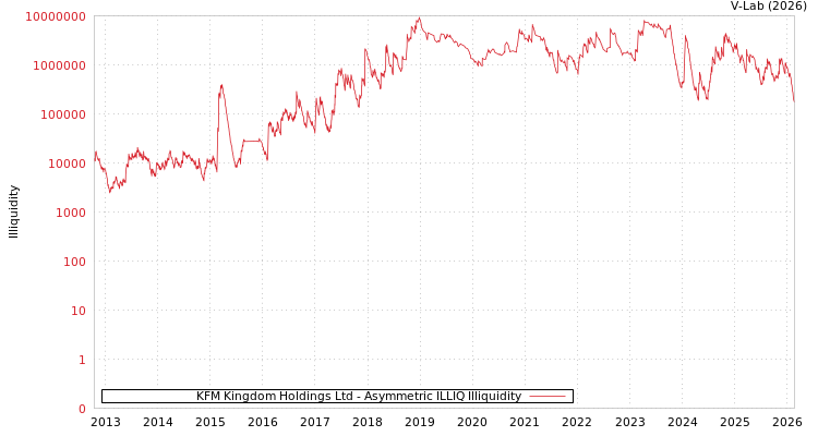 graph of KFM Kingdom Holdings Ltd ILLIQ-AMEM