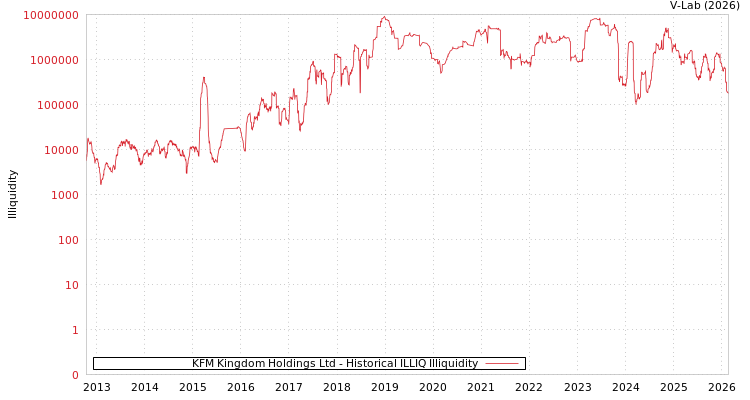 graph of KFM Kingdom Holdings Ltd ILLIQ-HIST