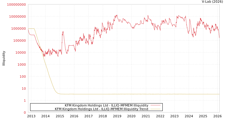 graph of KFM Kingdom Holdings Ltd ILLIQ-MFMEM