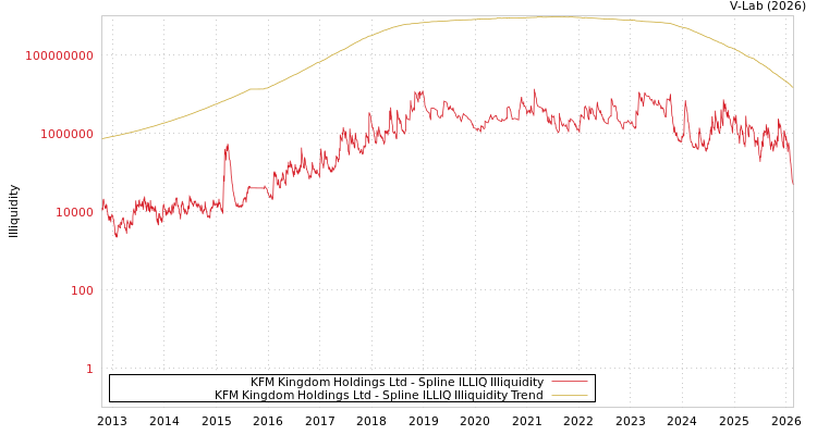 graph of KFM Kingdom Holdings Ltd ILLIQ-SMEM