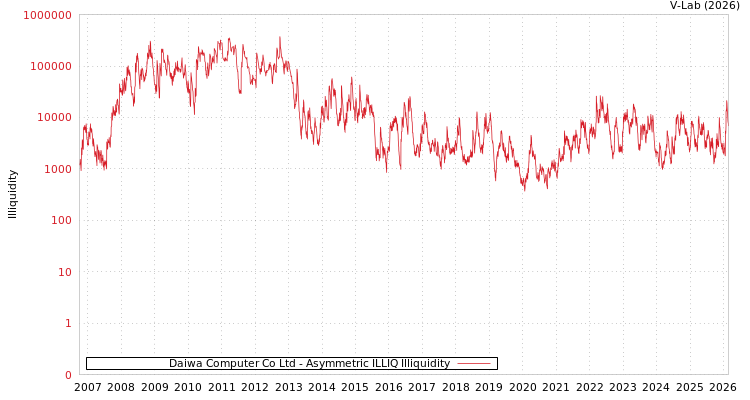 graph of Daiwa Computer Co Ltd ILLIQ-AMEM