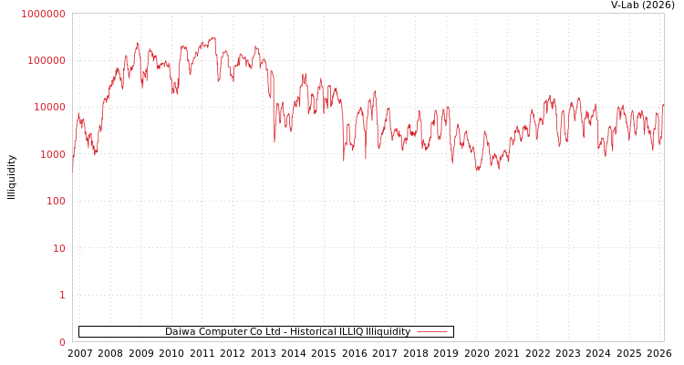 graph of Daiwa Computer Co Ltd ILLIQ-HIST