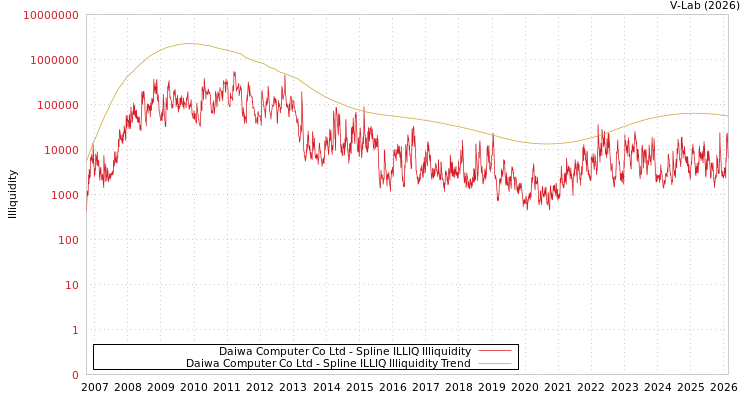 graph of Daiwa Computer Co Ltd ILLIQ-SMEM