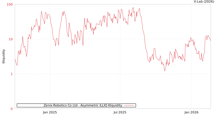 graph of Zenix Robotics Co Ltd ILLIQ-AMEM